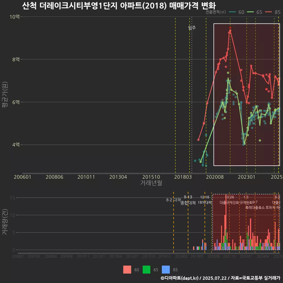 산척 더레이크시티부영1단지 아파트(2018) 매매가격 변화