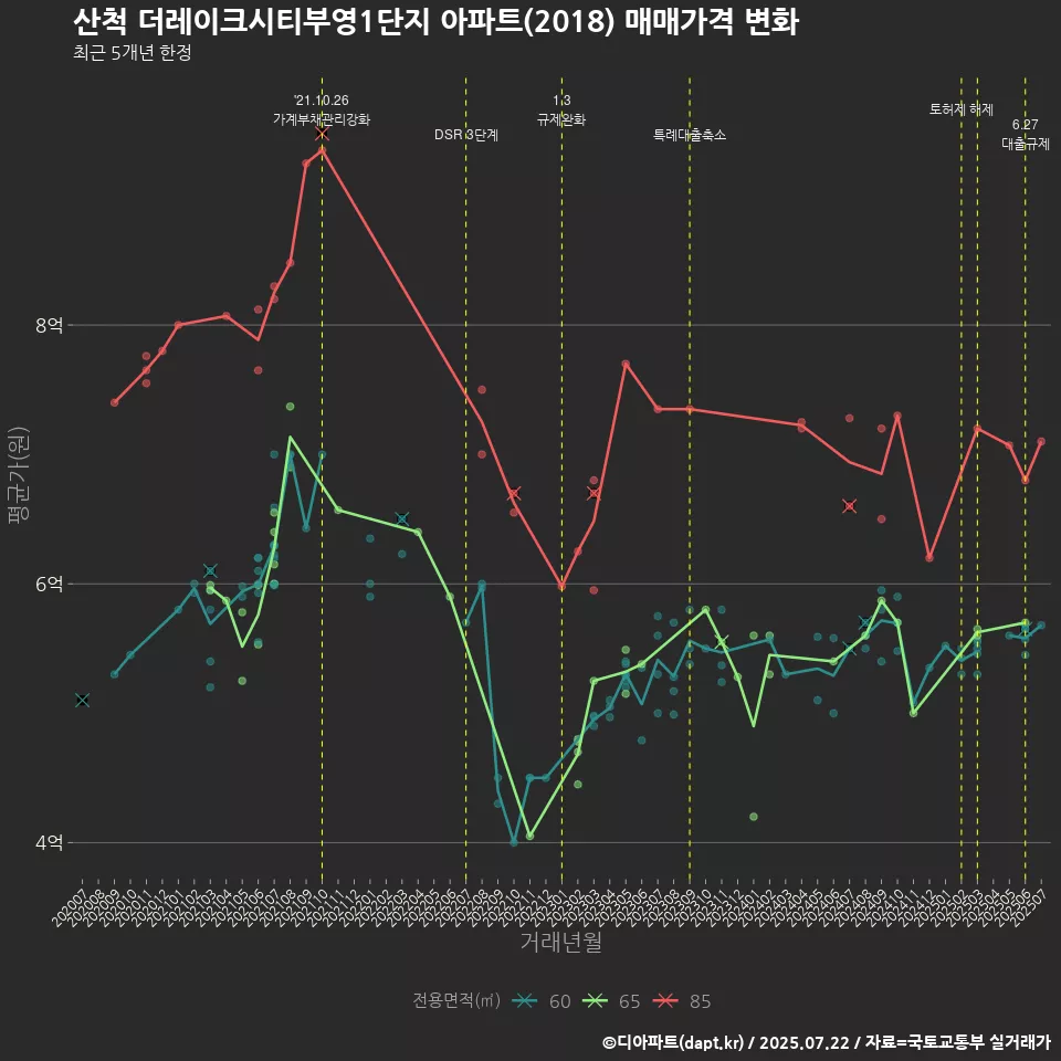 산척 더레이크시티부영1단지 아파트(2018) 매매가격 변화