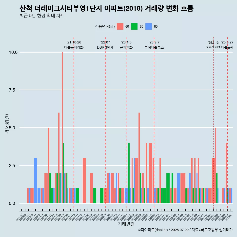 산척 더레이크시티부영1단지 아파트(2018) 거래량 변화 흐름
