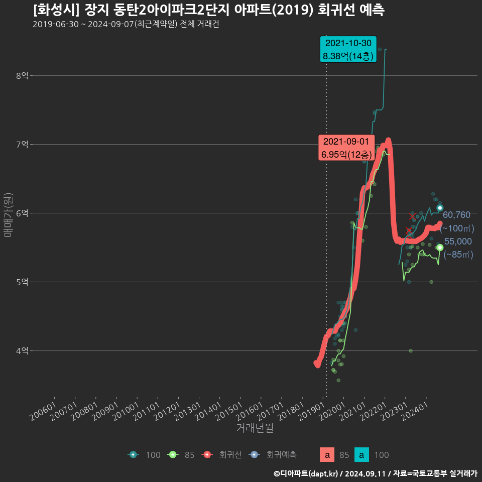 [화성시] 장지 동탄2아이파크2단지 아파트(2019) 회귀선 예측