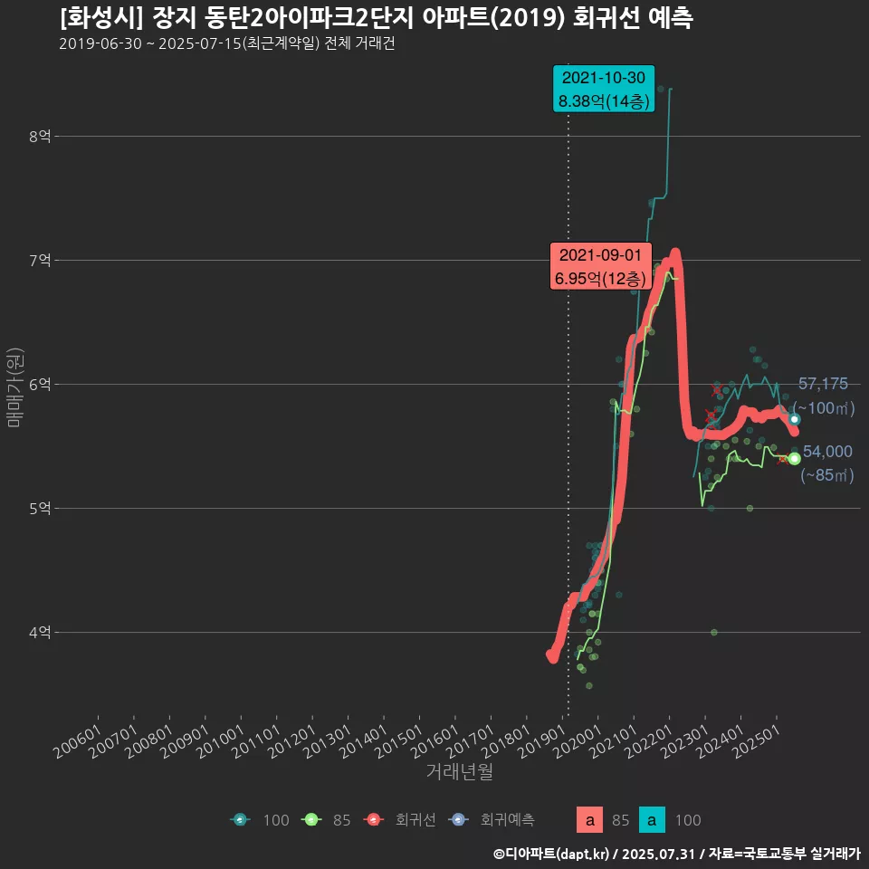[화성시] 장지 동탄2아이파크2단지 아파트(2019) 회귀선 예측