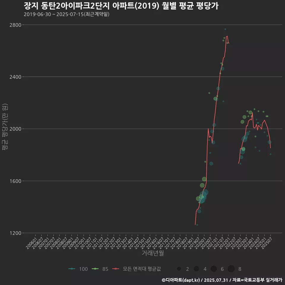 장지 동탄2아이파크2단지 아파트(2019) 월별 평균 평당가
