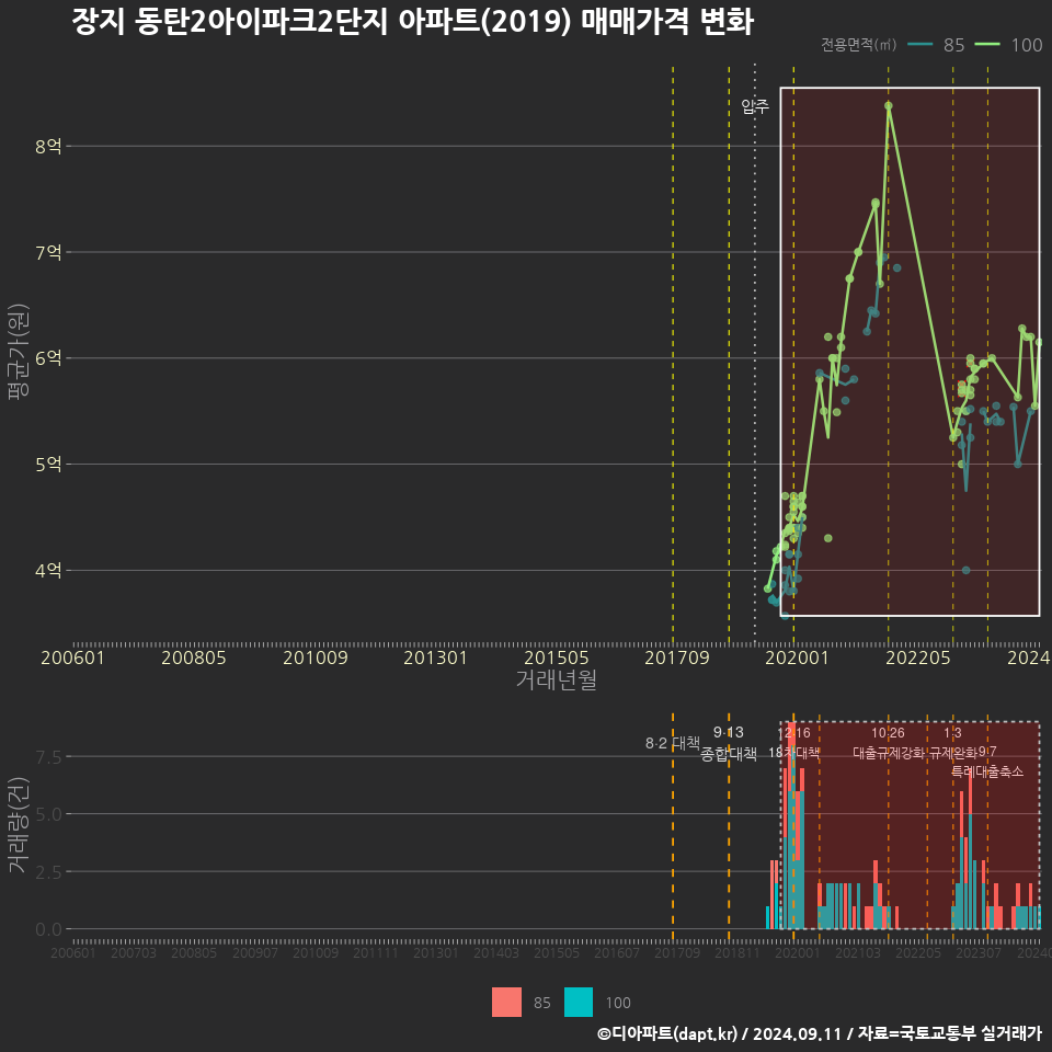 장지 동탄2아이파크2단지 아파트(2019) 매매가격 변화