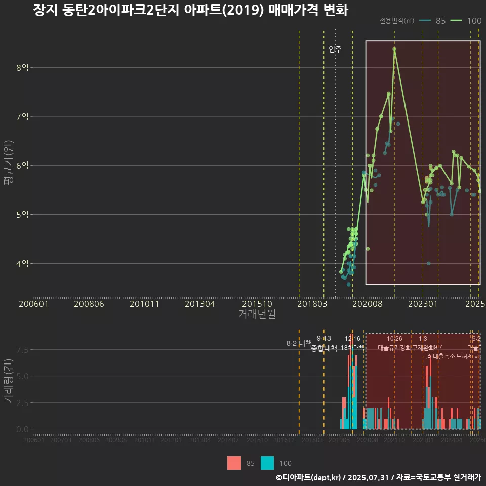 장지 동탄2아이파크2단지 아파트(2019) 매매가격 변화