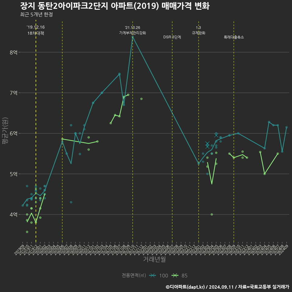 장지 동탄2아이파크2단지 아파트(2019) 매매가격 변화