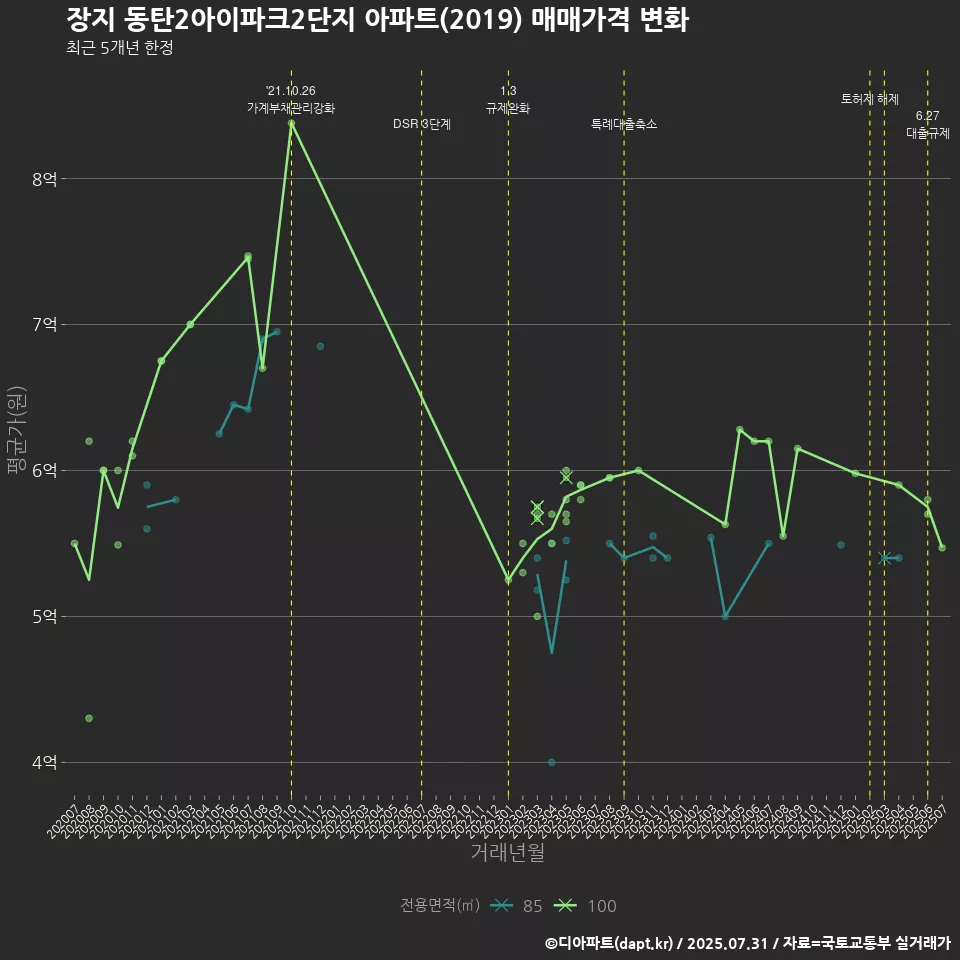 장지 동탄2아이파크2단지 아파트(2019) 매매가격 변화