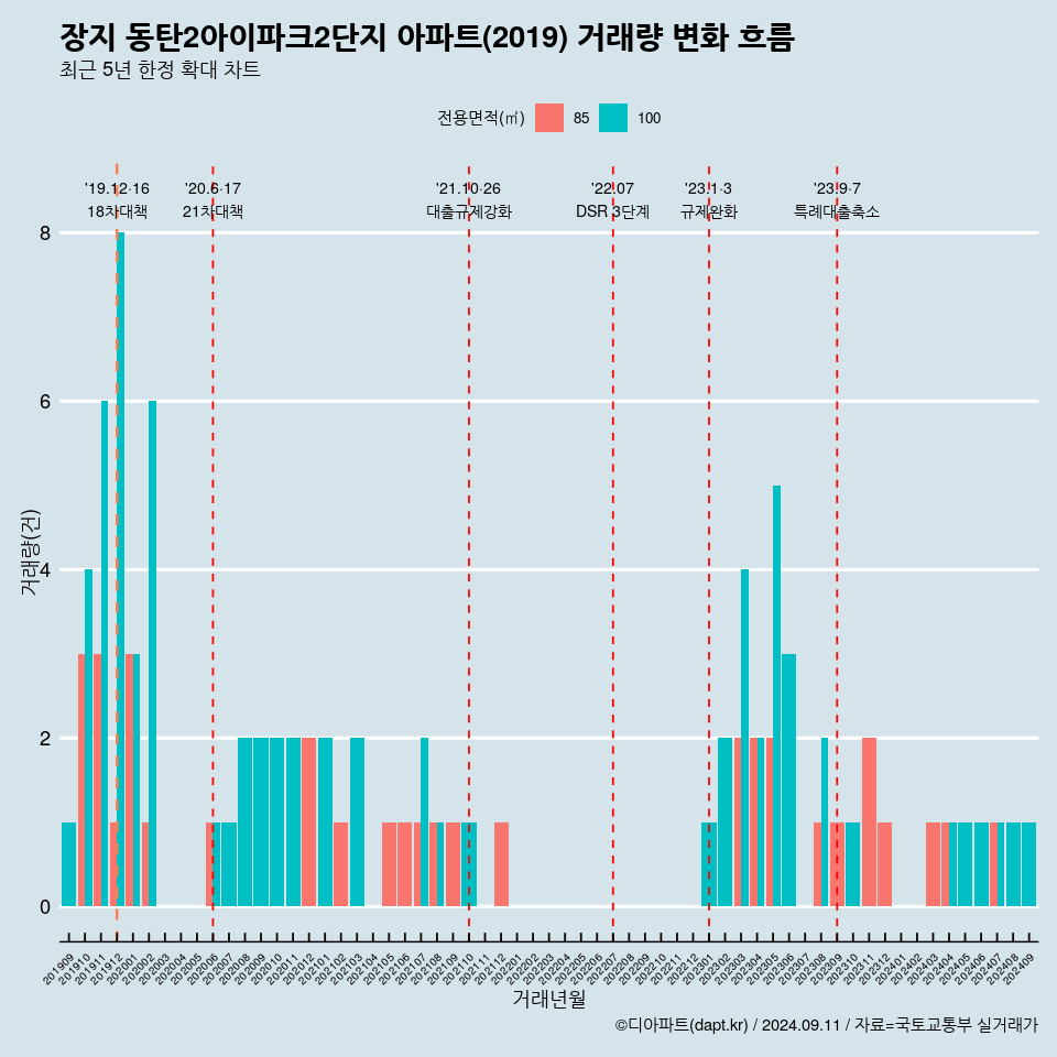 장지 동탄2아이파크2단지 아파트(2019) 거래량 변화 흐름