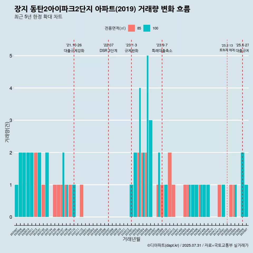 장지 동탄2아이파크2단지 아파트(2019) 거래량 변화 흐름