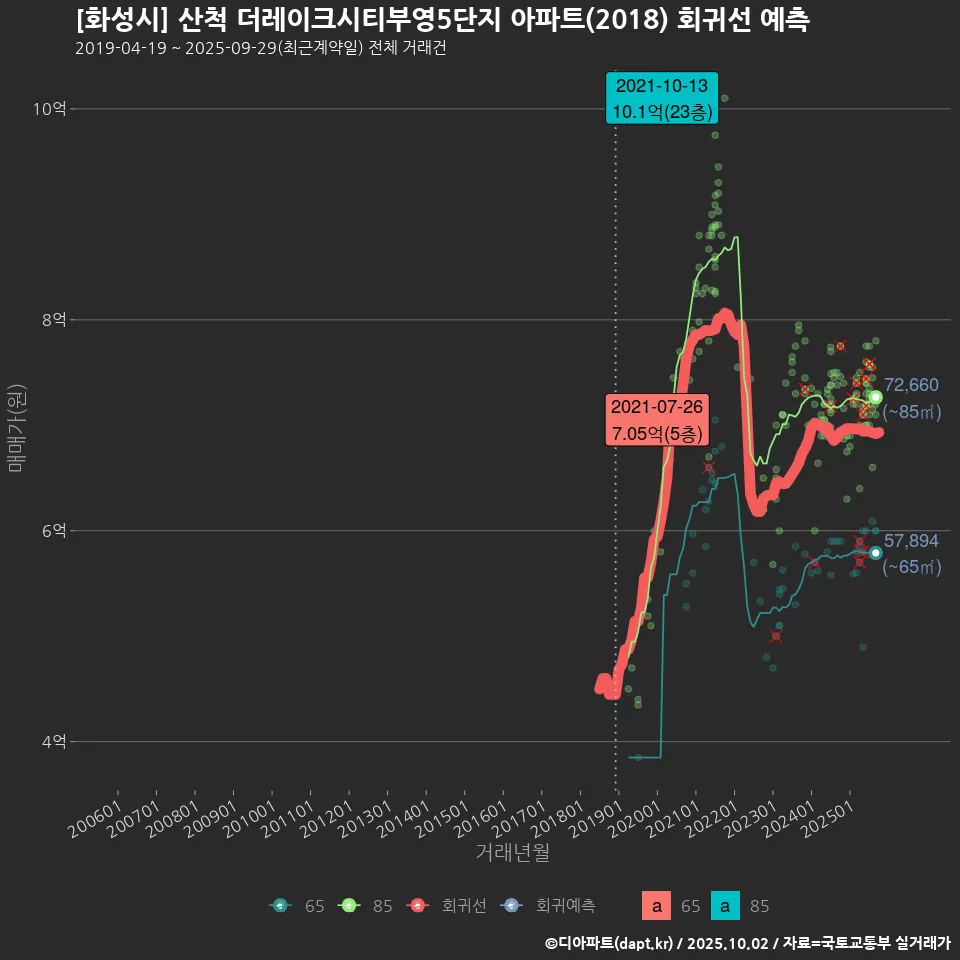 [화성시] 산척 더레이크시티부영5단지 아파트(2018) 회귀선 예측