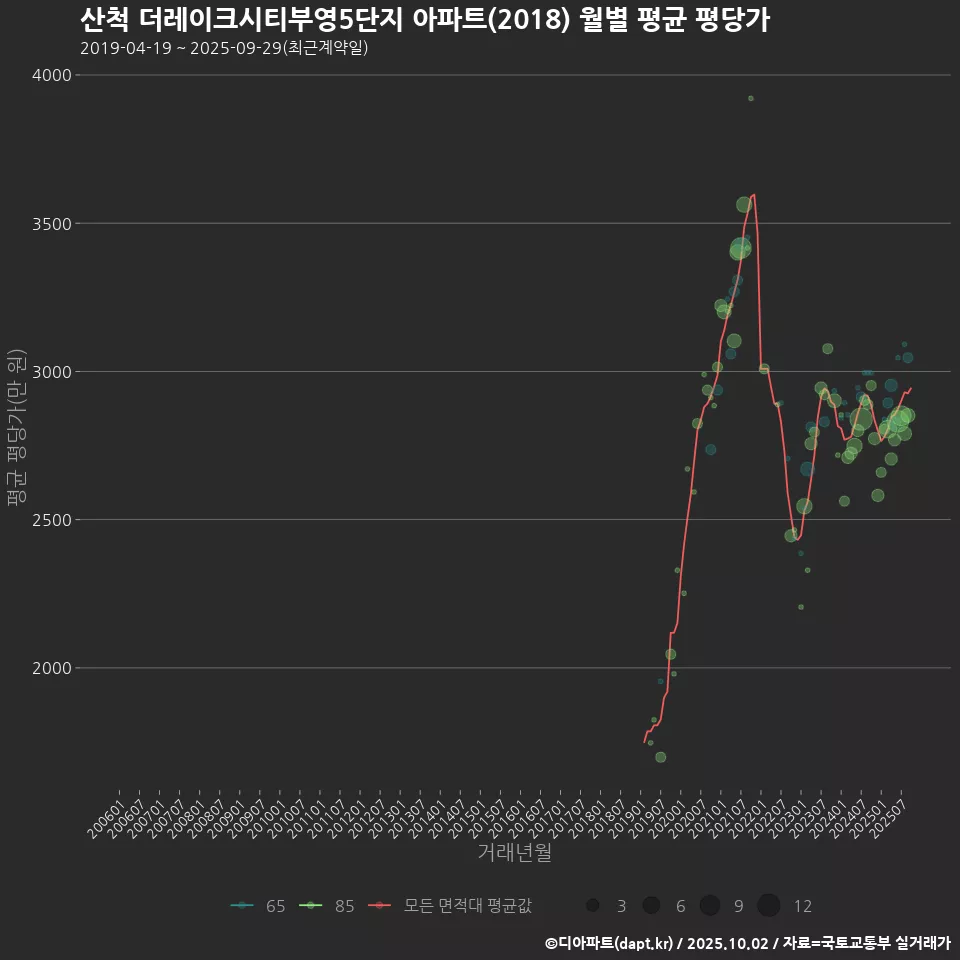 산척 더레이크시티부영5단지 아파트(2018) 월별 평균 평당가