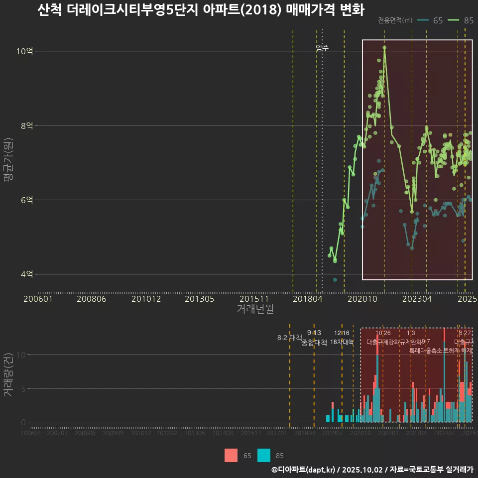 산척 더레이크시티부영5단지 아파트(2018) 매매가격 변화