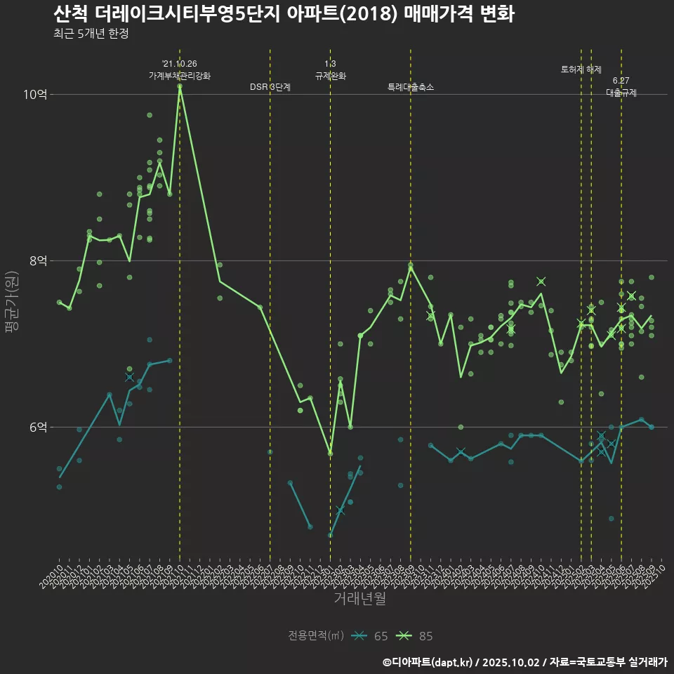 산척 더레이크시티부영5단지 아파트(2018) 매매가격 변화