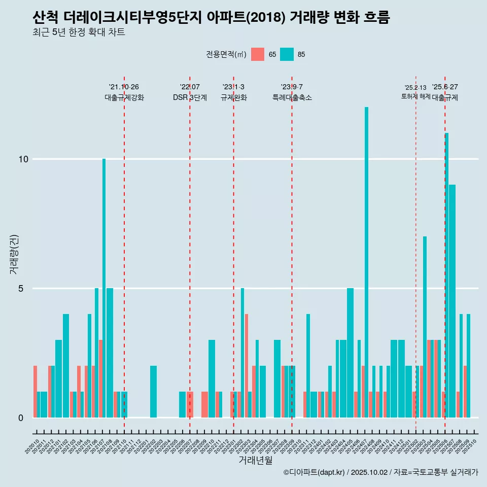 산척 더레이크시티부영5단지 아파트(2018) 거래량 변화 흐름