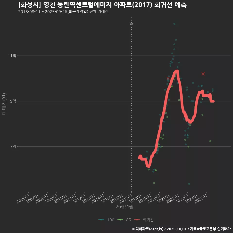 [화성시] 영천 동탄역센트럴예미지 아파트(2017) 회귀선 예측