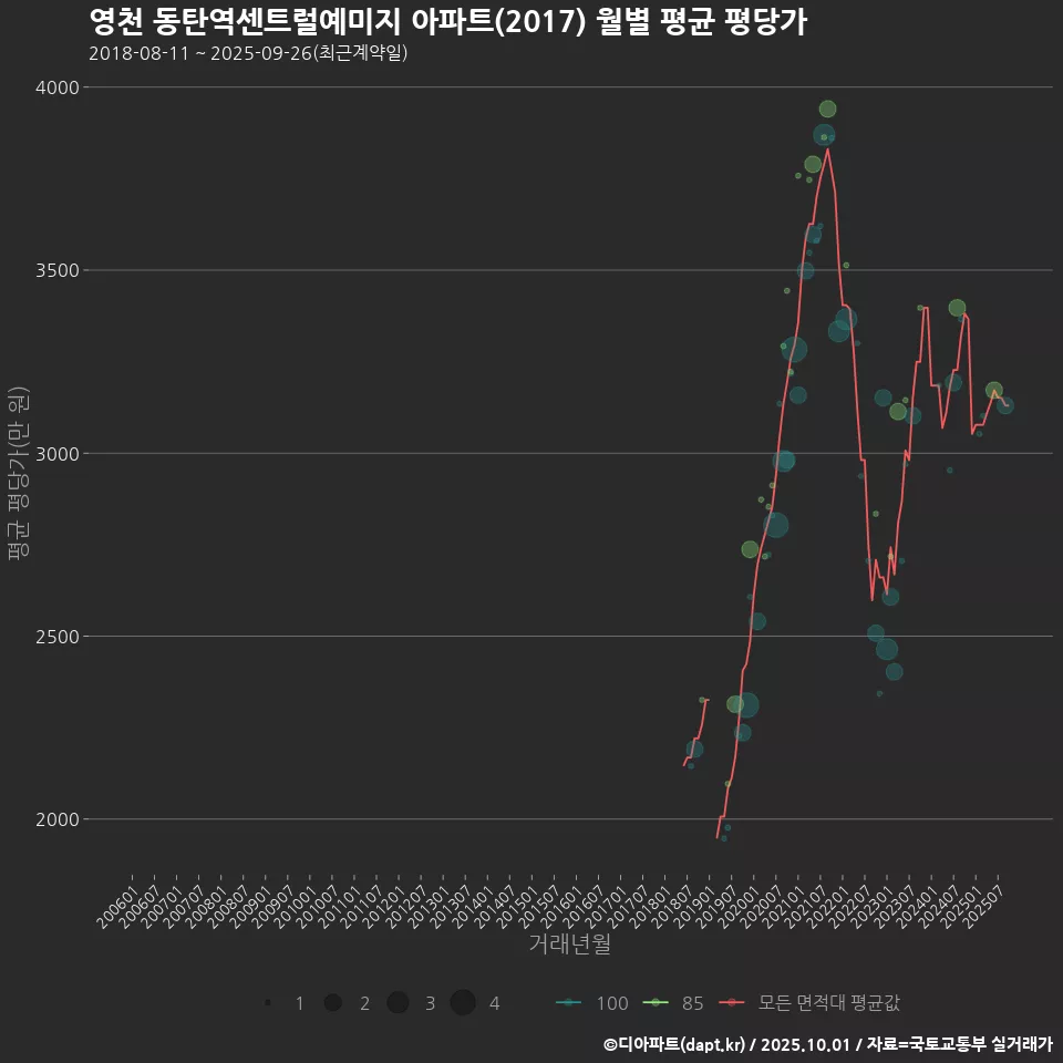 영천 동탄역센트럴예미지 아파트(2017) 월별 평균 평당가