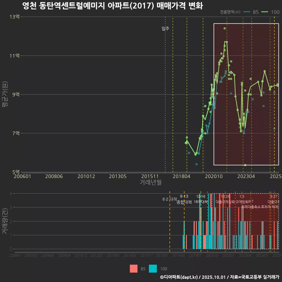 영천 동탄역센트럴예미지 아파트(2017) 매매가격 변화