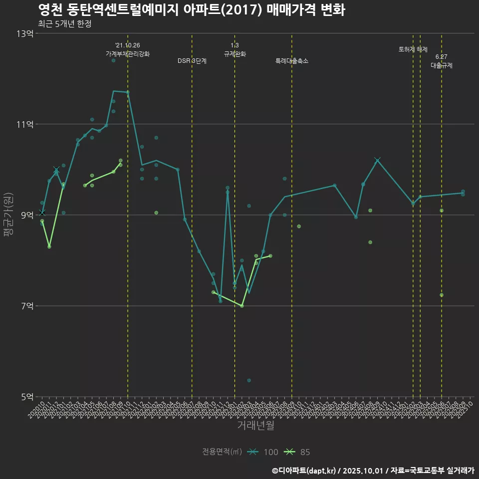 영천 동탄역센트럴예미지 아파트(2017) 매매가격 변화