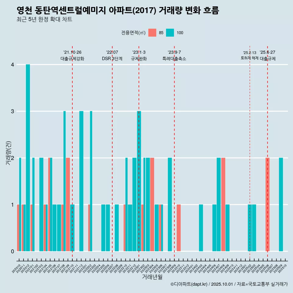 영천 동탄역센트럴예미지 아파트(2017) 거래량 변화 흐름