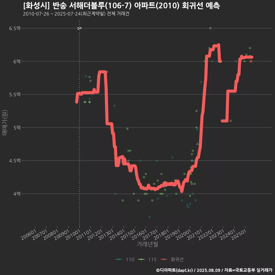 [화성시] 반송 서해더블루(106-7) 아파트(2010) 회귀선 예측
