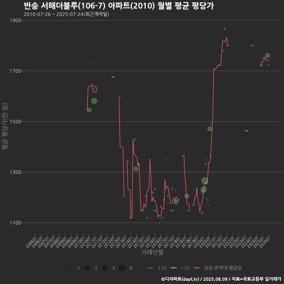 반송 서해더블루(106-7) 아파트(2010) 월별 평균 평당가