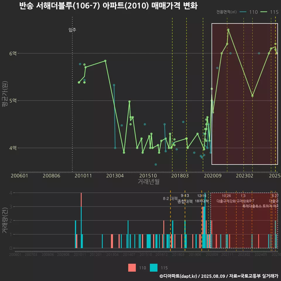 반송 서해더블루(106-7) 아파트(2010) 매매가격 변화