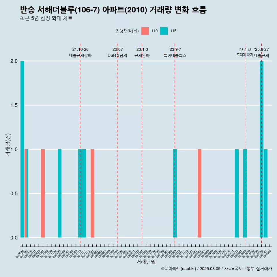 반송 서해더블루(106-7) 아파트(2010) 거래량 변화 흐름