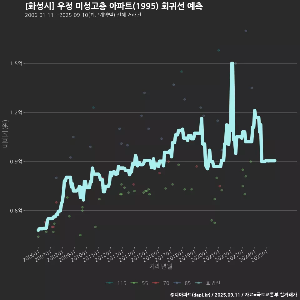 [화성시] 우정 미성고층 아파트(1995) 회귀선 예측
