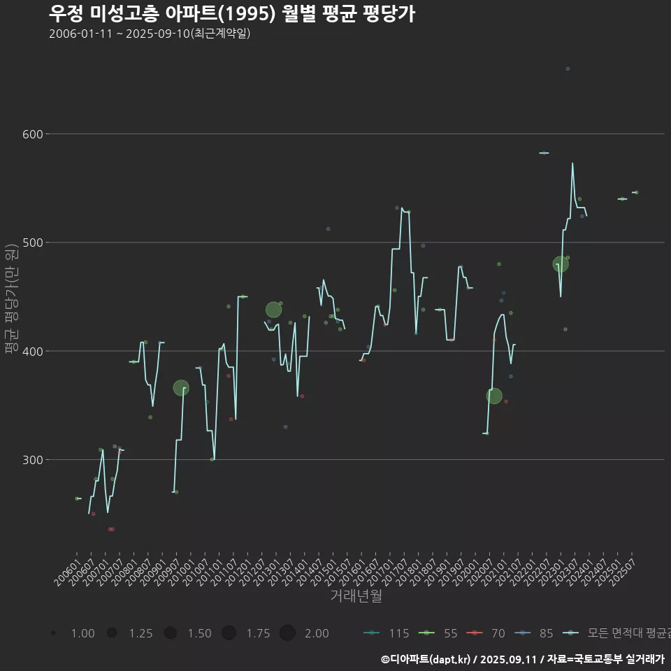 우정 미성고층 아파트(1995) 월별 평균 평당가