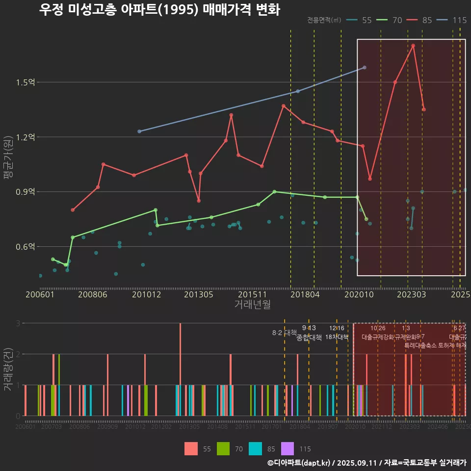 우정 미성고층 아파트(1995) 매매가격 변화