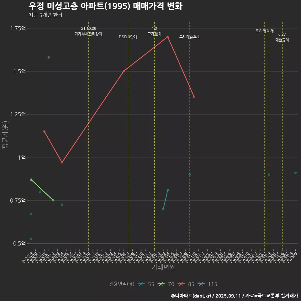 우정 미성고층 아파트(1995) 매매가격 변화