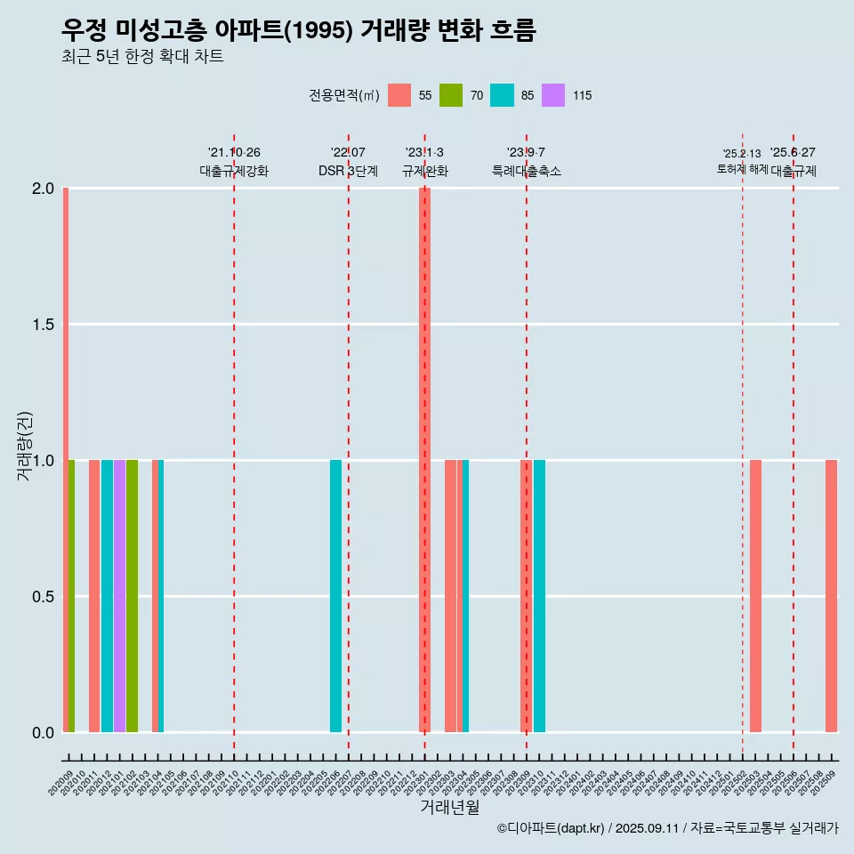 우정 미성고층 아파트(1995) 거래량 변화 흐름