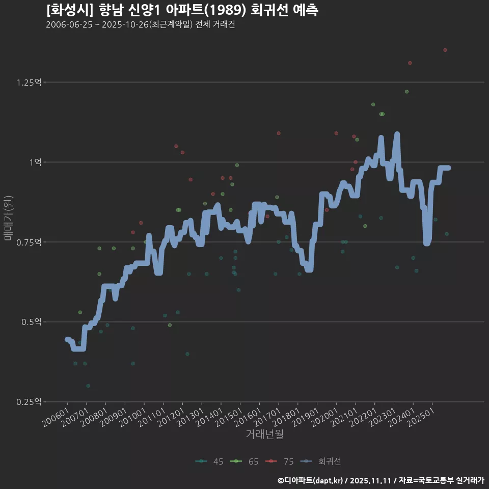 [화성시] 향남 신양1 아파트(1989) 회귀선 예측