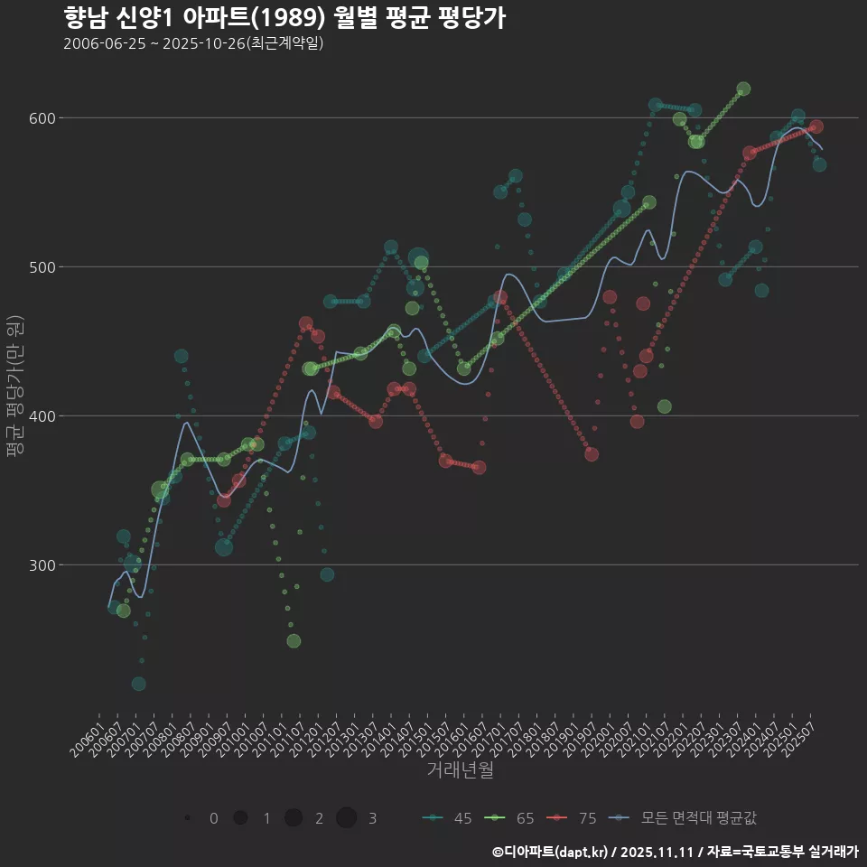 향남 신양1 아파트(1989) 월별 평균 평당가