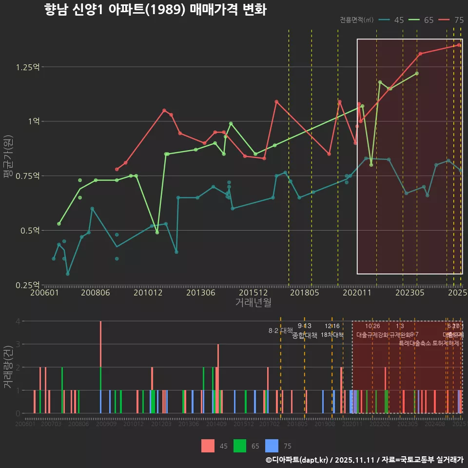 향남 신양1 아파트(1989) 매매가격 변화