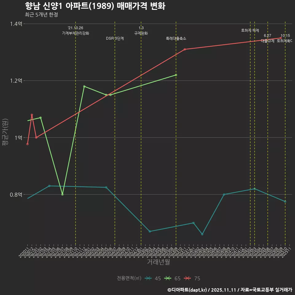 향남 신양1 아파트(1989) 매매가격 변화