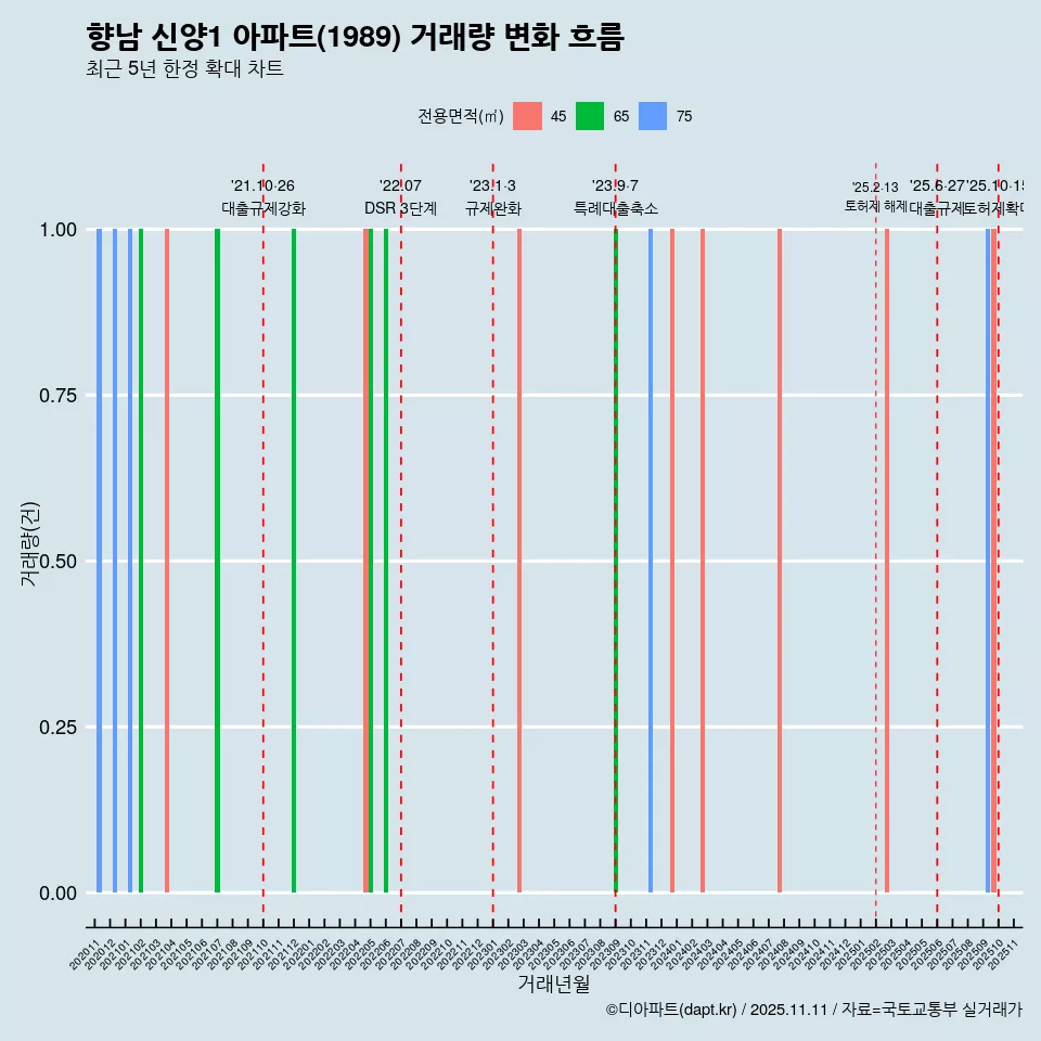 향남 신양1 아파트(1989) 거래량 변화 흐름