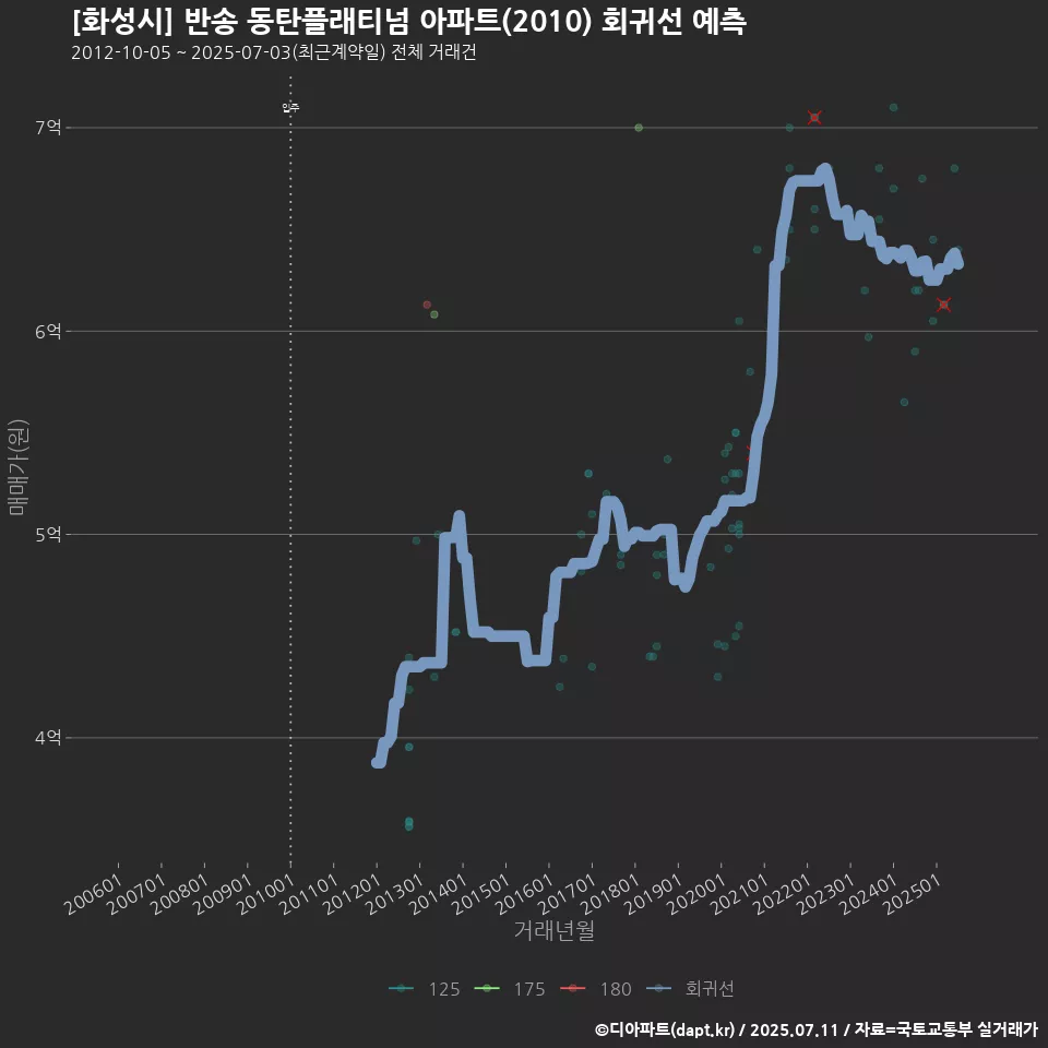 [화성시] 반송 동탄플래티넘 아파트(2010) 회귀선 예측