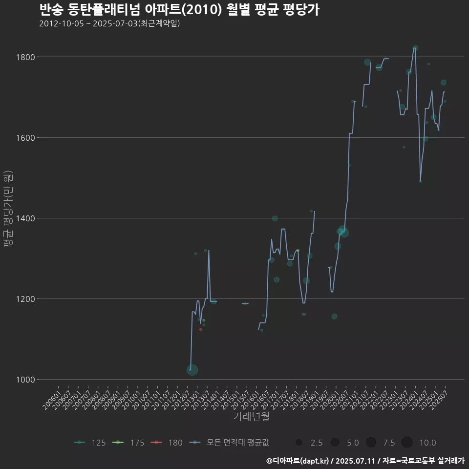 반송 동탄플래티넘 아파트(2010) 월별 평균 평당가