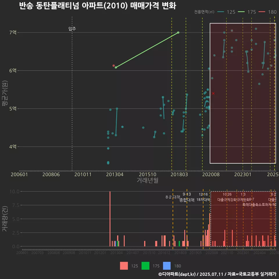 반송 동탄플래티넘 아파트(2010) 매매가격 변화