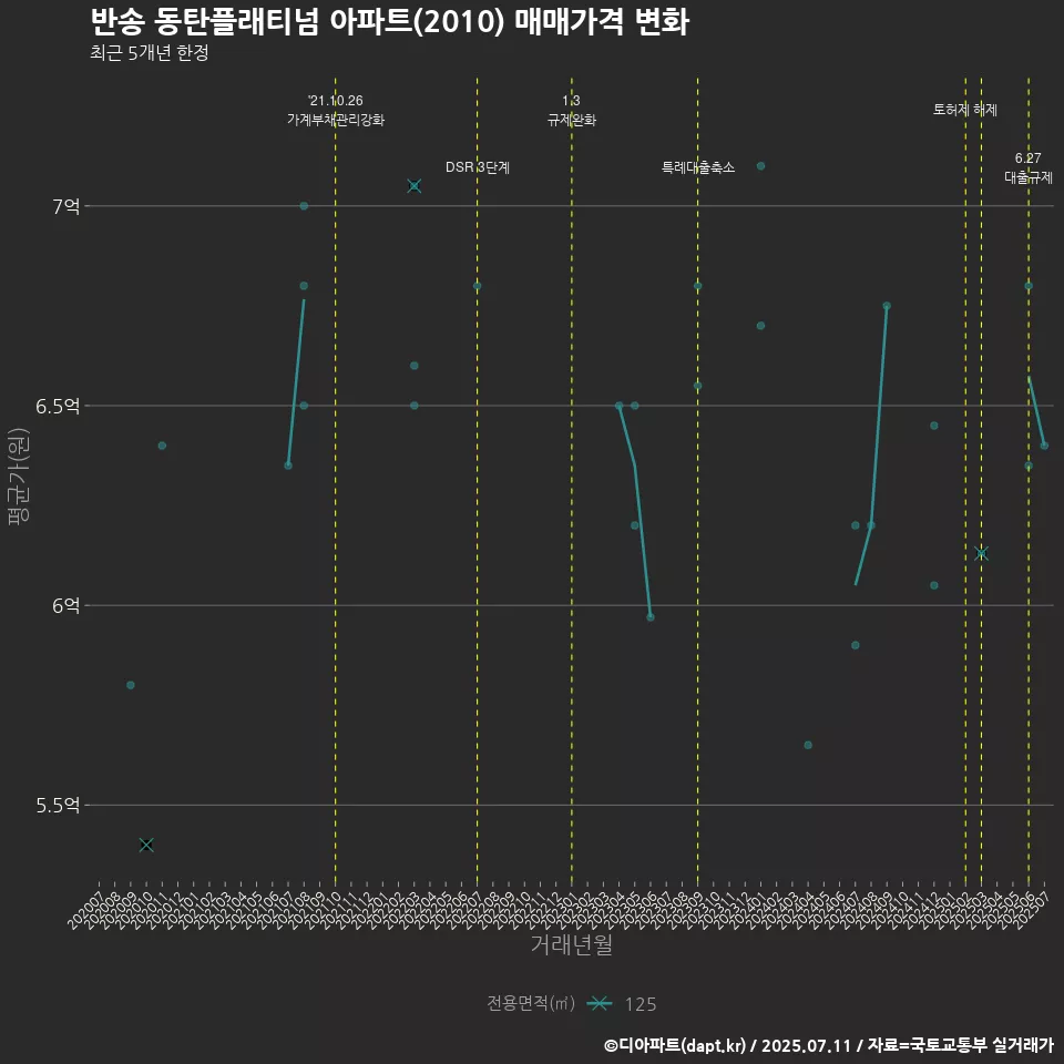 반송 동탄플래티넘 아파트(2010) 매매가격 변화