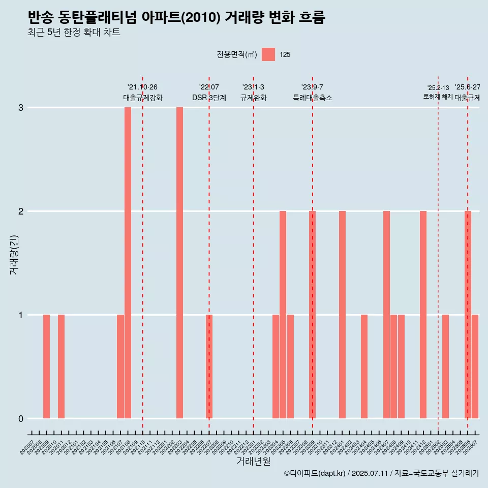 반송 동탄플래티넘 아파트(2010) 거래량 변화 흐름