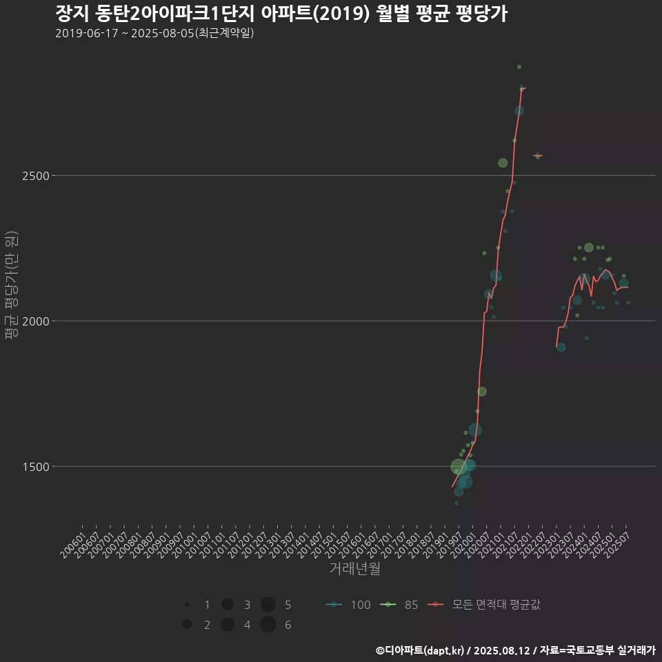 장지 동탄2아이파크1단지 아파트(2019) 월별 평균 평당가