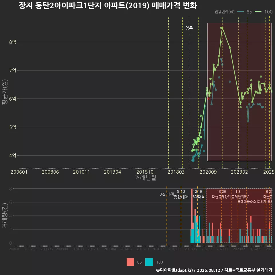 장지 동탄2아이파크1단지 아파트(2019) 매매가격 변화