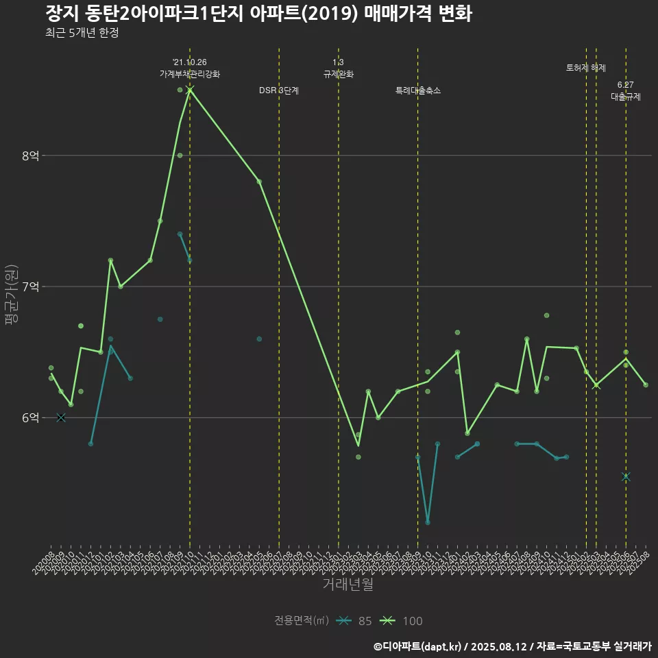 장지 동탄2아이파크1단지 아파트(2019) 매매가격 변화