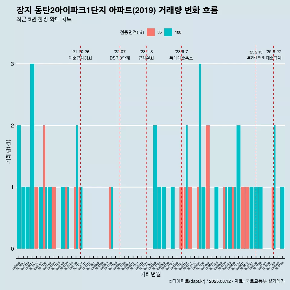 장지 동탄2아이파크1단지 아파트(2019) 거래량 변화 흐름