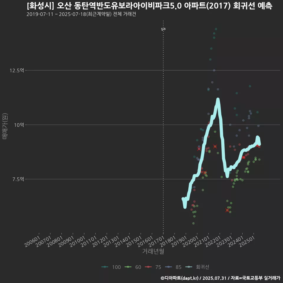 [화성시] 오산 동탄역반도유보라아이비파크5.0 아파트(2017) 회귀선 예측