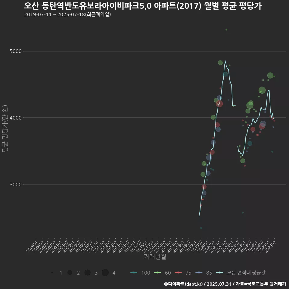 오산 동탄역반도유보라아이비파크5.0 아파트(2017) 월별 평균 평당가