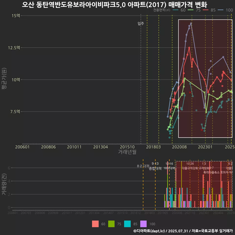 오산 동탄역반도유보라아이비파크5.0 아파트(2017) 매매가격 변화