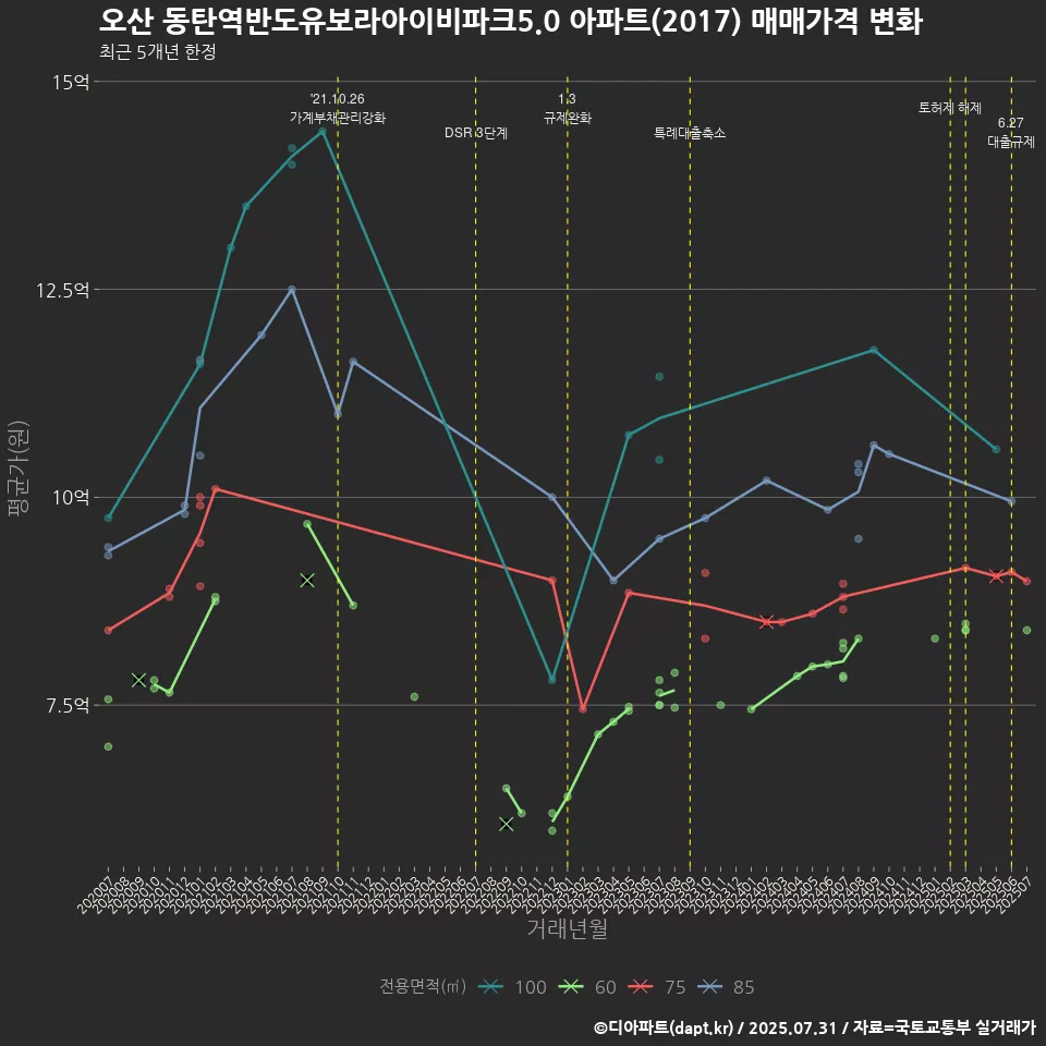 오산 동탄역반도유보라아이비파크5.0 아파트(2017) 매매가격 변화