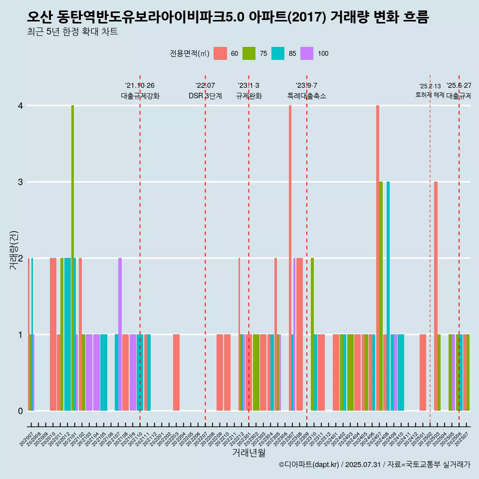 오산 동탄역반도유보라아이비파크5.0 아파트(2017) 거래량 변화 흐름